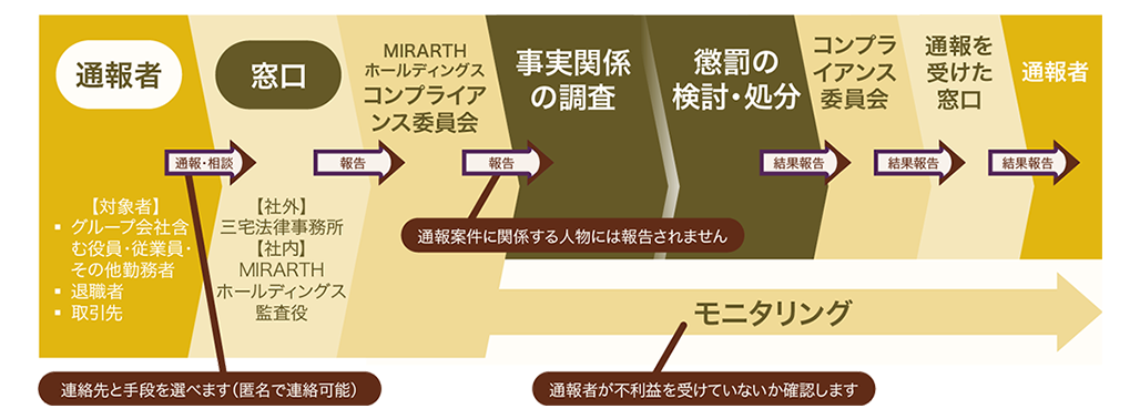 内部通報フロー