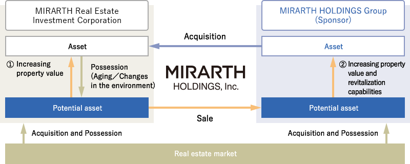 The cycle image of asset by increasing property value and revitalization capabilities