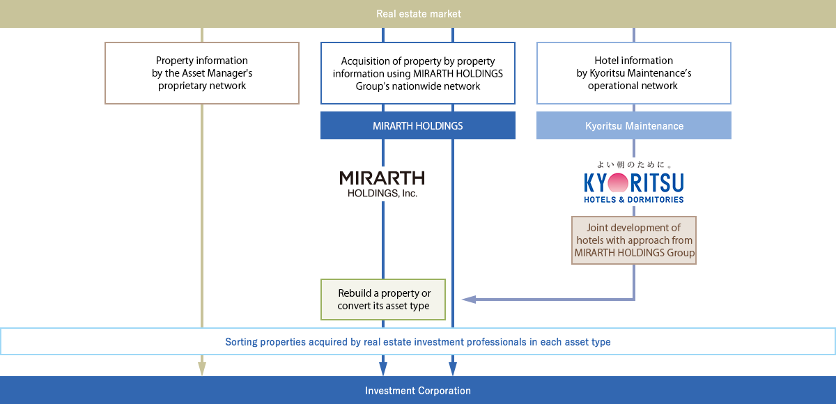 The main property information and acquisition routes 