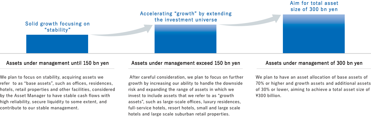 Investment Strategy to Achieve Strong Growth