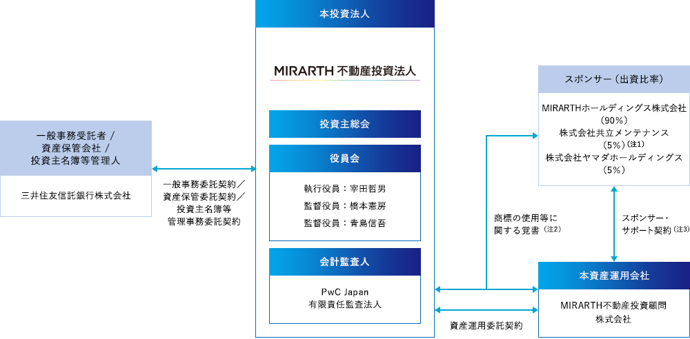 投資法人の仕組み