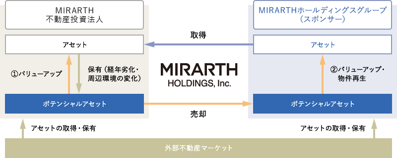 バリューアップ及び物件再生によるアセットの循環イメージ