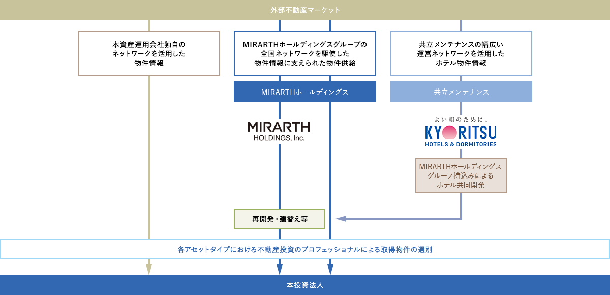 主な物件情報収集及び物件取得ルートのイメージ図